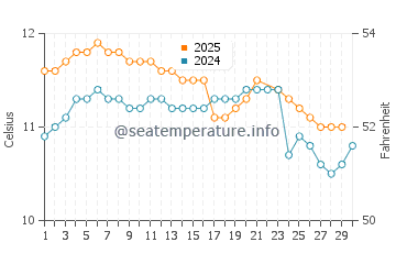 Temperature dell'acqua a Corral a giugno