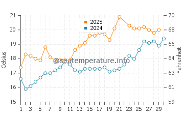 Temperature dell'acqua a Corsept a giugno
