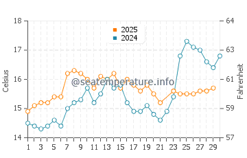 Wassertemperatur Cortes Bank im Juni