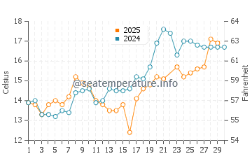 Cortes Island water temp chart in June