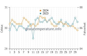 Wassertemperatur Cortes im Juni