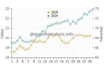 Corvo Island water temp chart in June