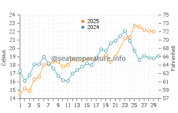 Cos Cob water temp chart in June