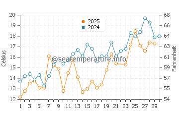 Coskata Beach water temp chart in June