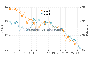 Temperature dell'acqua a Costa Bonita a giugno