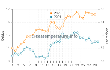 Costa da Morte water temp chart in June