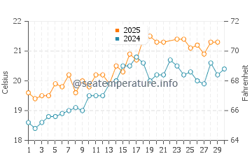 Costa de la Luz water temp chart in June