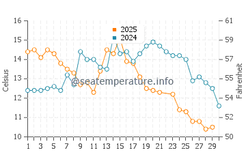 Costa de Oro water temp chart in June