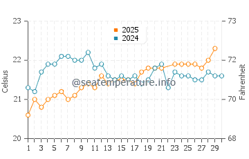 Costa Del Silencio water temp chart in June