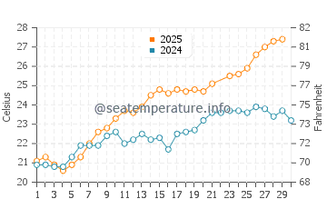 Temperature dell'acqua a Costa di Baunei a giugno