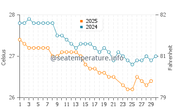 Temperature dell'acqua a Costa do Sauipe a giugno
