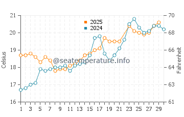 Costa Mesa water temp chart in June