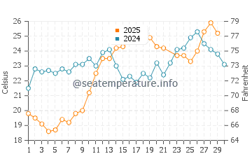Temperature dell'acqua a Costa Navarino a giugno