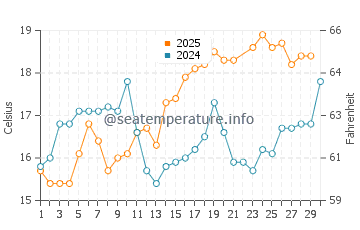 Costa Nova water temp chart in June