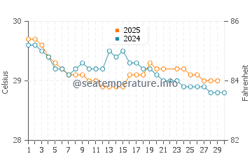Costa Ballena water temp chart in June