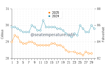 Manzanillo water temp chart in June
