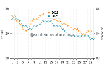 Marbella water temp chart in June