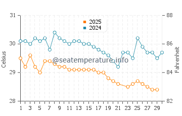 Temperatura da água em Playa Bonita em junho