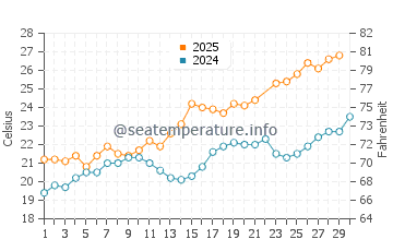 Temperature dell'acqua a Costa Smeralda a giugno