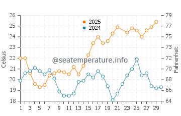 Costa Tropical water temp chart in June
