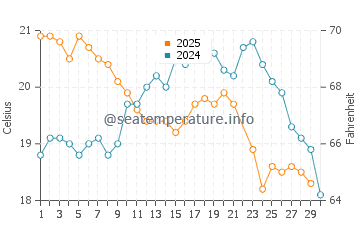 Temperature dell'acqua a Costeira do Pirajubae a giugno