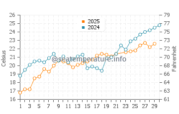 Temperatura del agua en Costinesti en junio