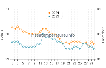 Temperatura vode u Cotabato u lipnju