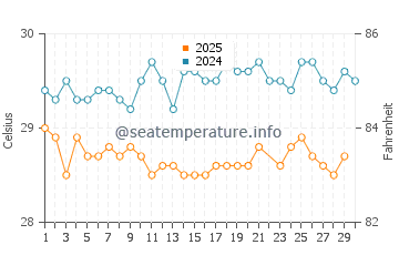 Wassertemperatur Cotes-de-Fer im Juni