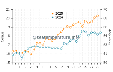 Coudeville sur Mer water temp chart in June