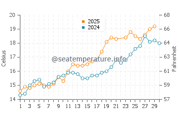 Temperature dell'acqua a Courseulles-sur-Mer a giugno