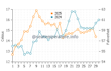 Courtenay water temp chart in June
