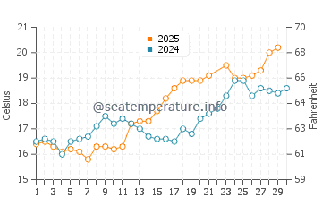 Temperature dell'acqua a Coutances a giugno