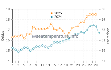 Covas water temp chart in June