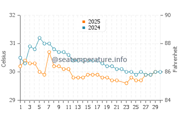 Temperatura da água em Covenas em junho