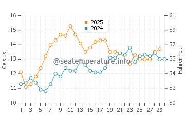 Cowichan Bay water temp chart in June
