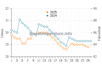 Temperatura vode u Cox's Bazar u lipnju