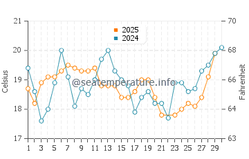 Coyote Point water temp chart in June