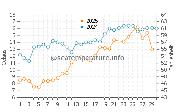 Craigleith water temp chart in June