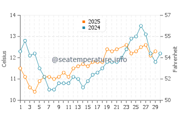 Temperatura del agua en Crail en junio