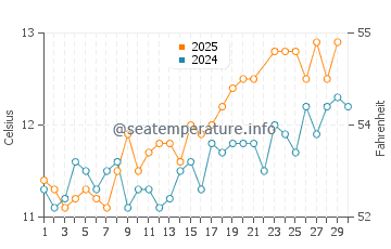 Temperatura del agua en Crawfordsburn en junio