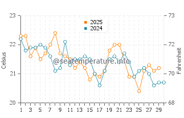Crescent Head water temp chart in June