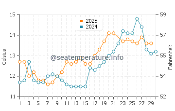 Wassertemperatur Crimdon im Juni