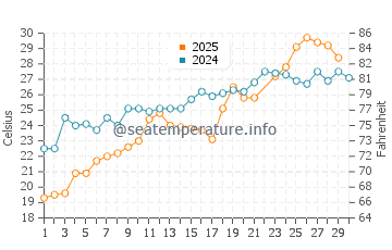 Crisfield water temp chart in June
