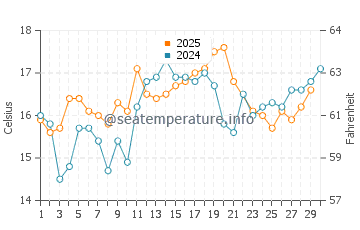Crissy Field water temp chart in June