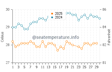 Crocus Bay Beach water temp chart in June