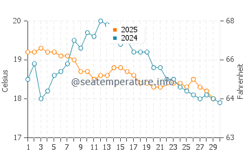 Cronulla water temp chart in June