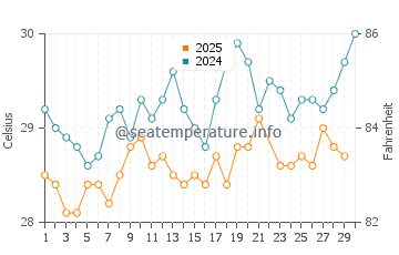 Crooked Island water temp chart in June