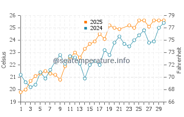 Temperatura vode u Cropani Marina u lipnju