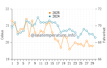Crowdy Head water temp chart in June
