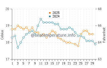 Crows Nest water temp chart in June